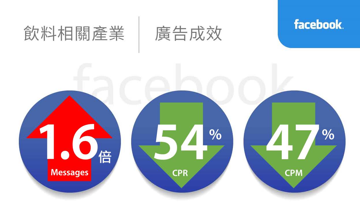 饮料相关产业facebook广告绩效