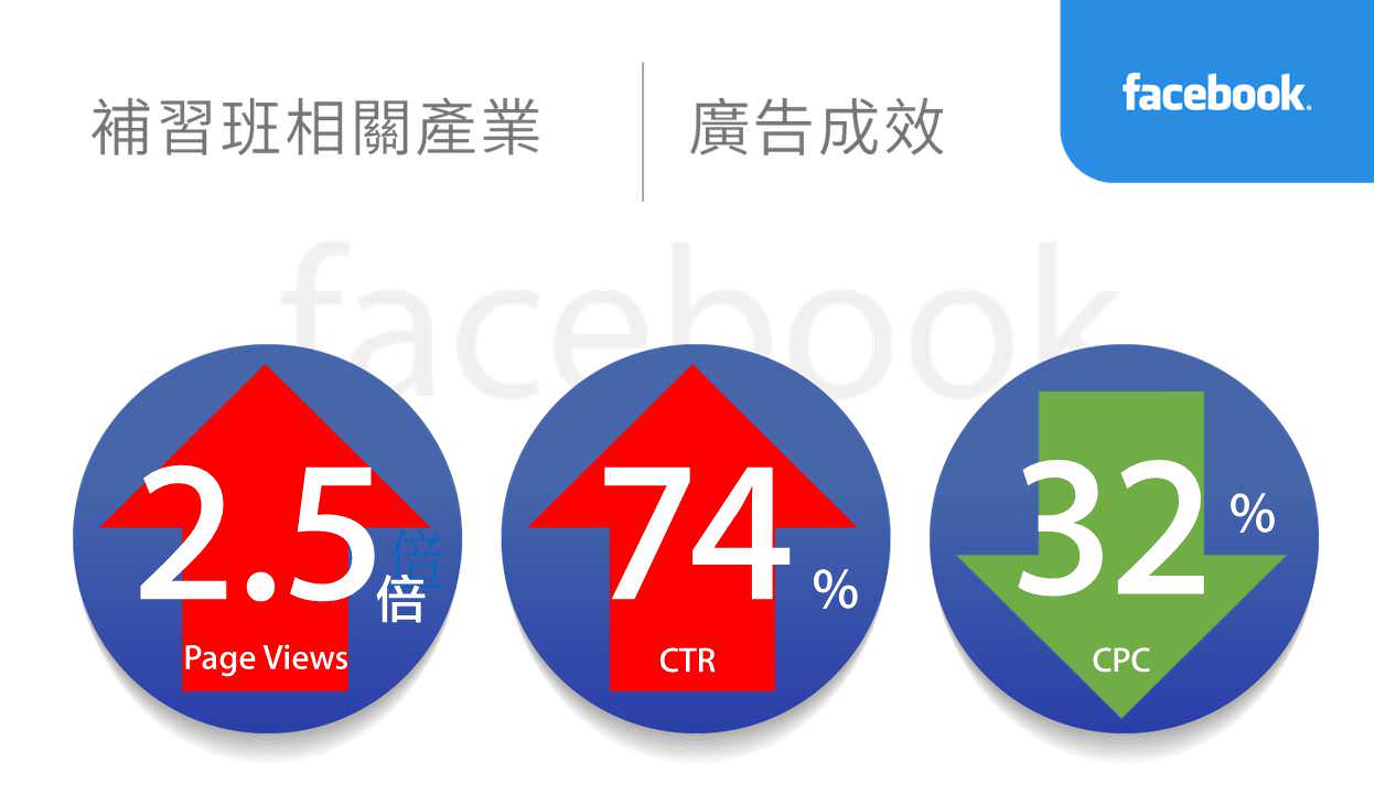 教育相关产业facebook广告绩效