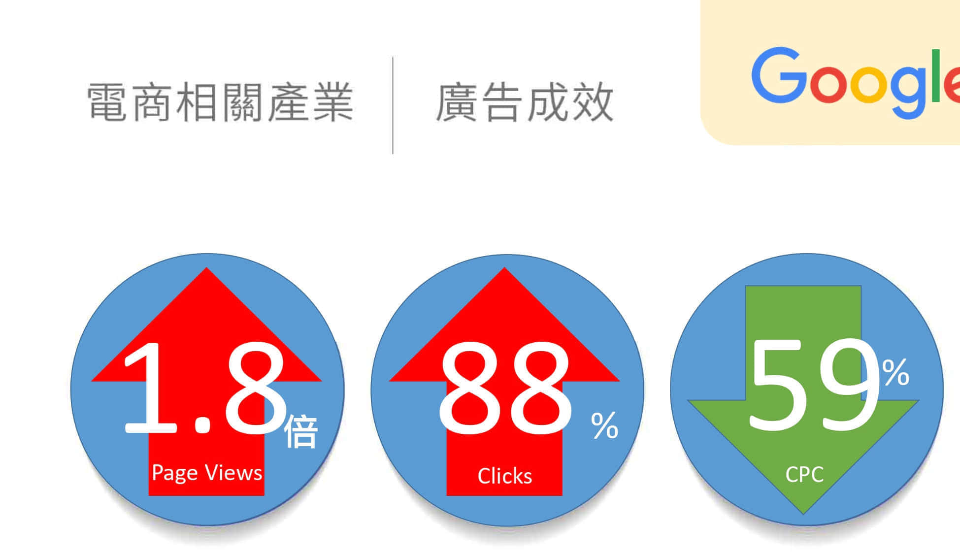 电商相关产业google广告绩效