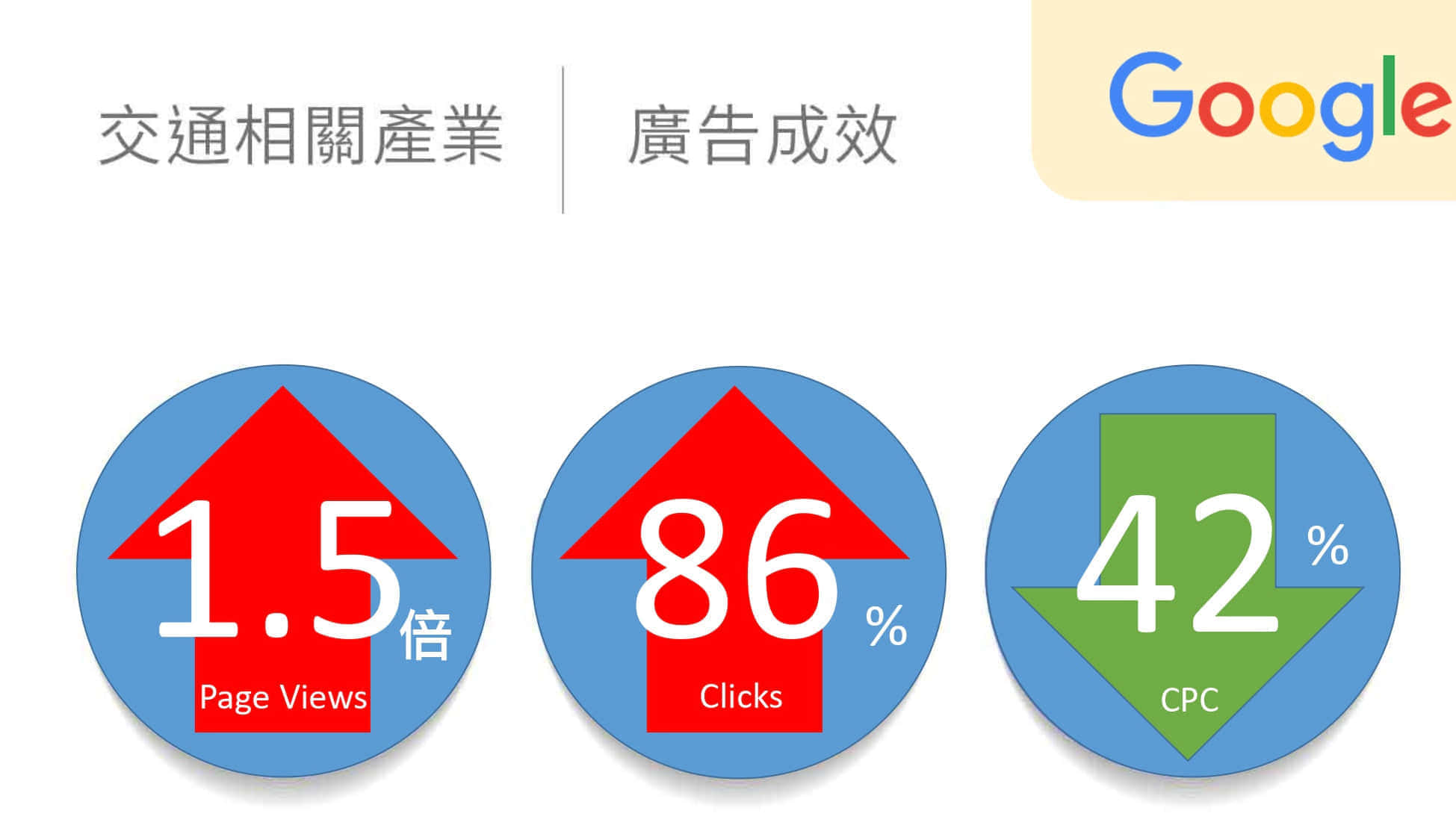 交通相关产业google广告绩效