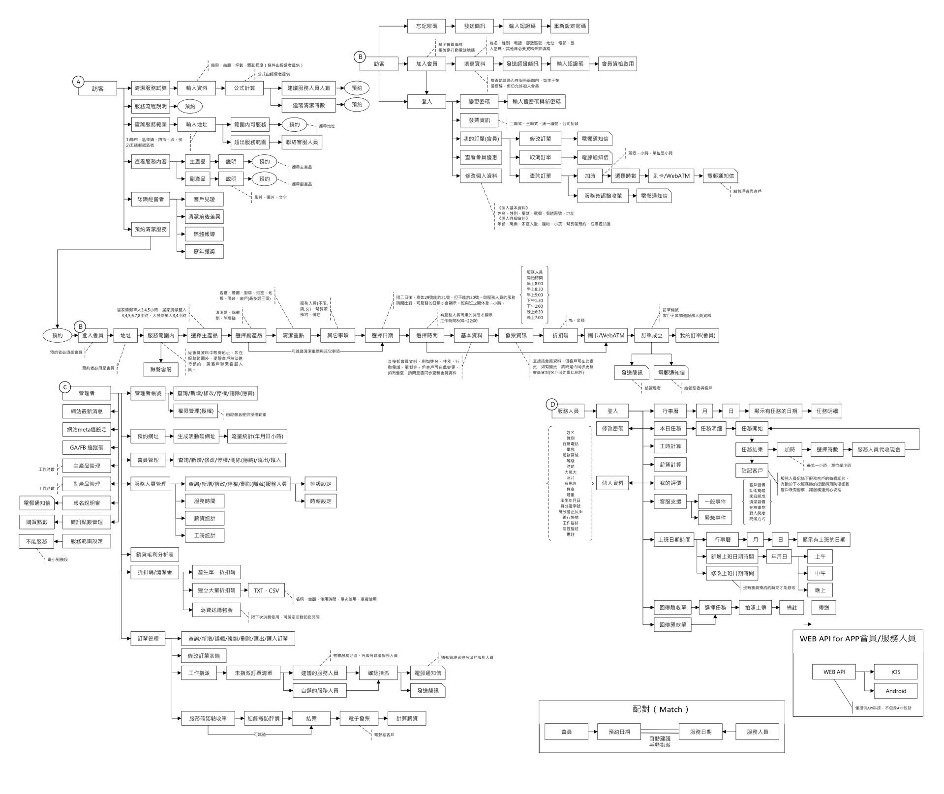 清洁公司行销经营模式架构图