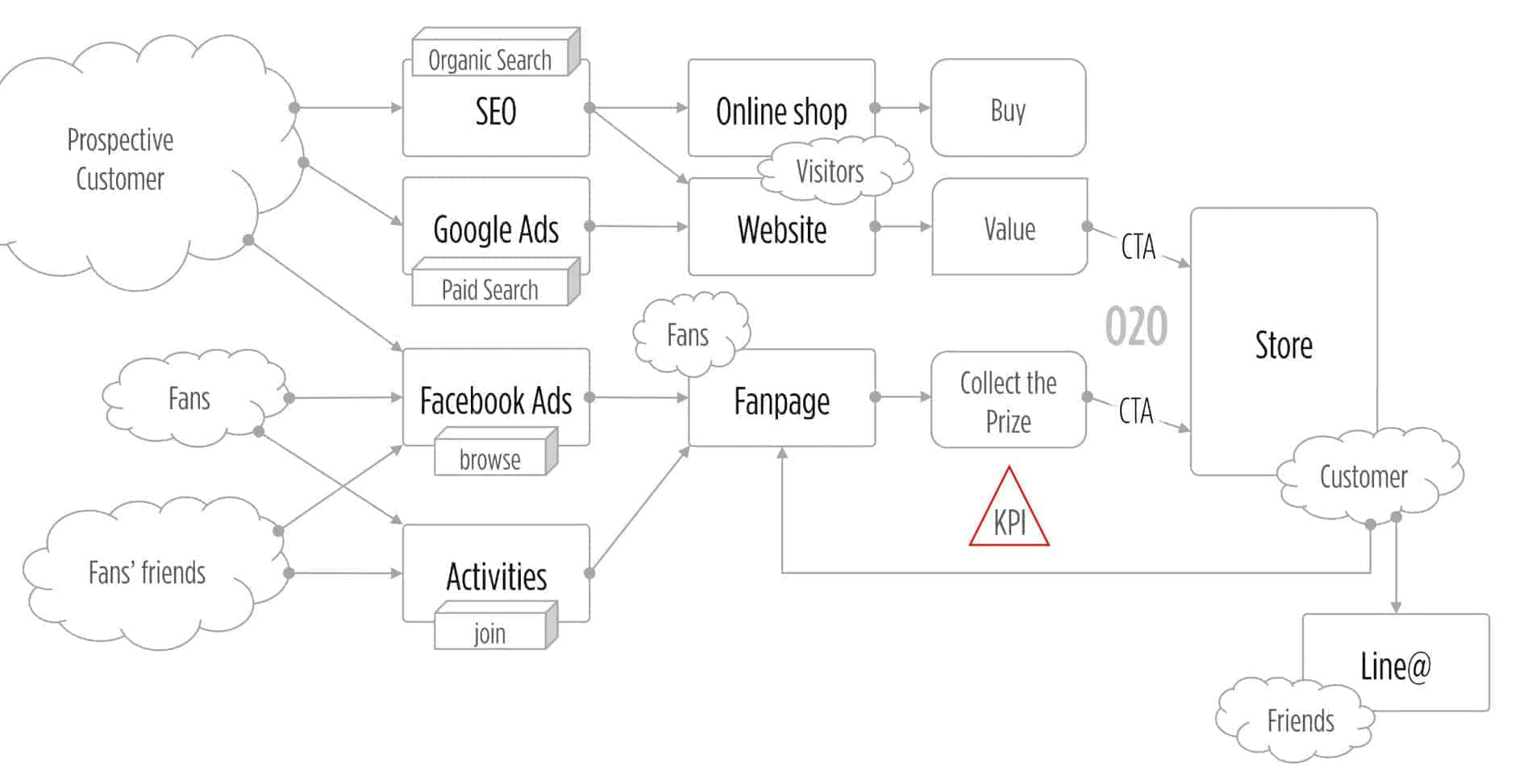 均岱锅具行销经营模式架构图