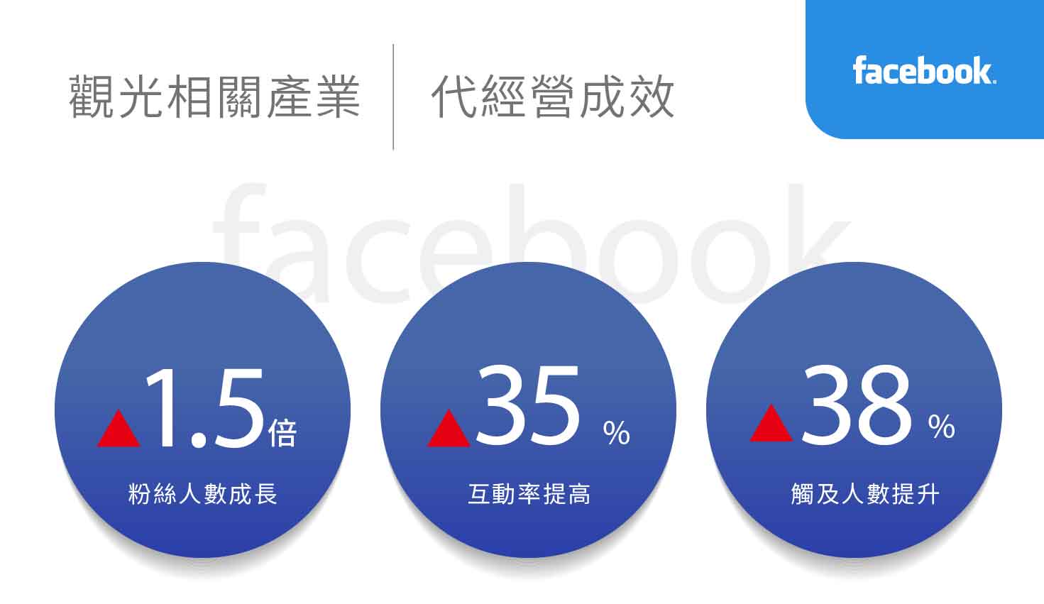 觀光相關產業社群行銷績效