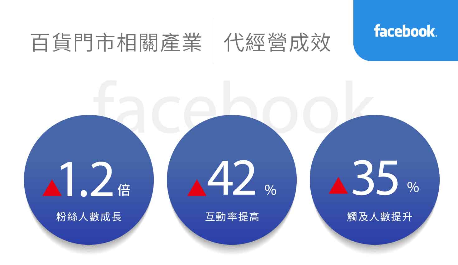 百货门市相关产业社群行销绩效