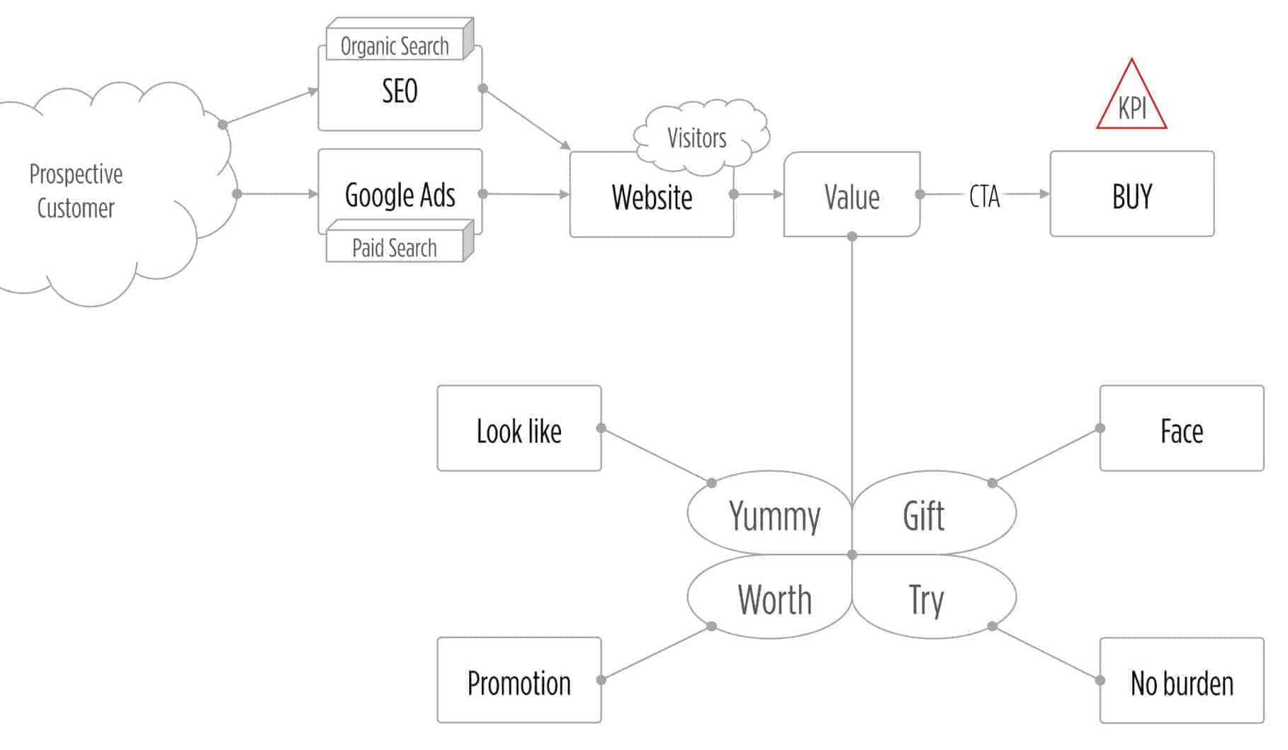 馨品鄉行銷經營模式架構圖