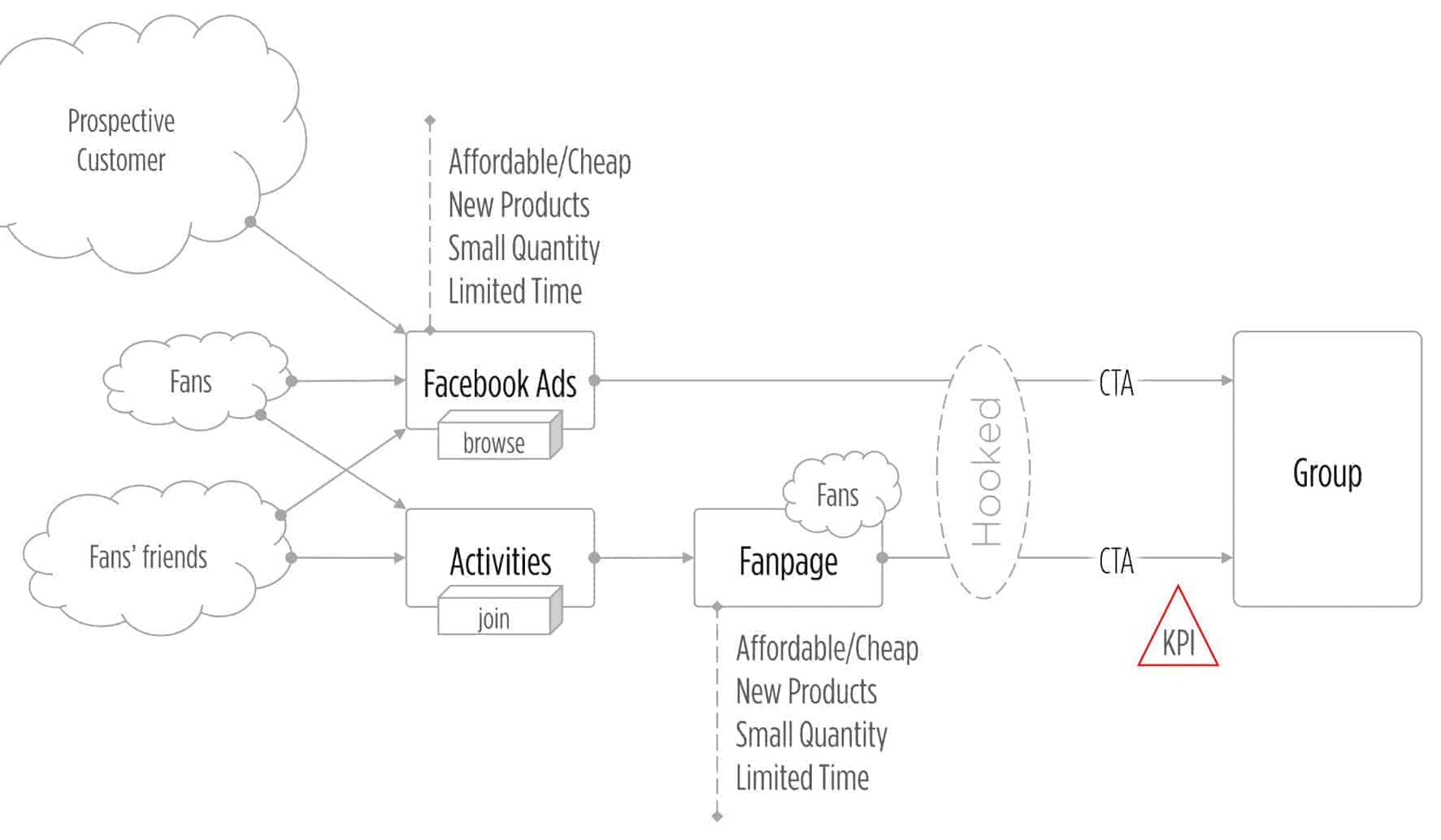 Xixi衣櫃百寶箱行銷經營模式架構圖