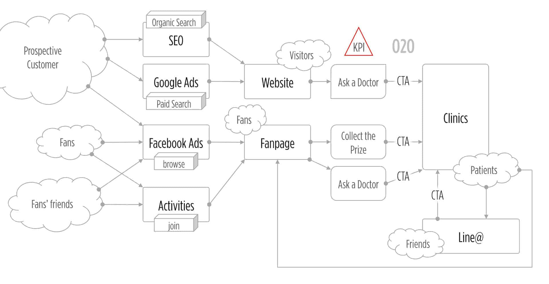 仁心联合医疔体系行销经营模式架构图
