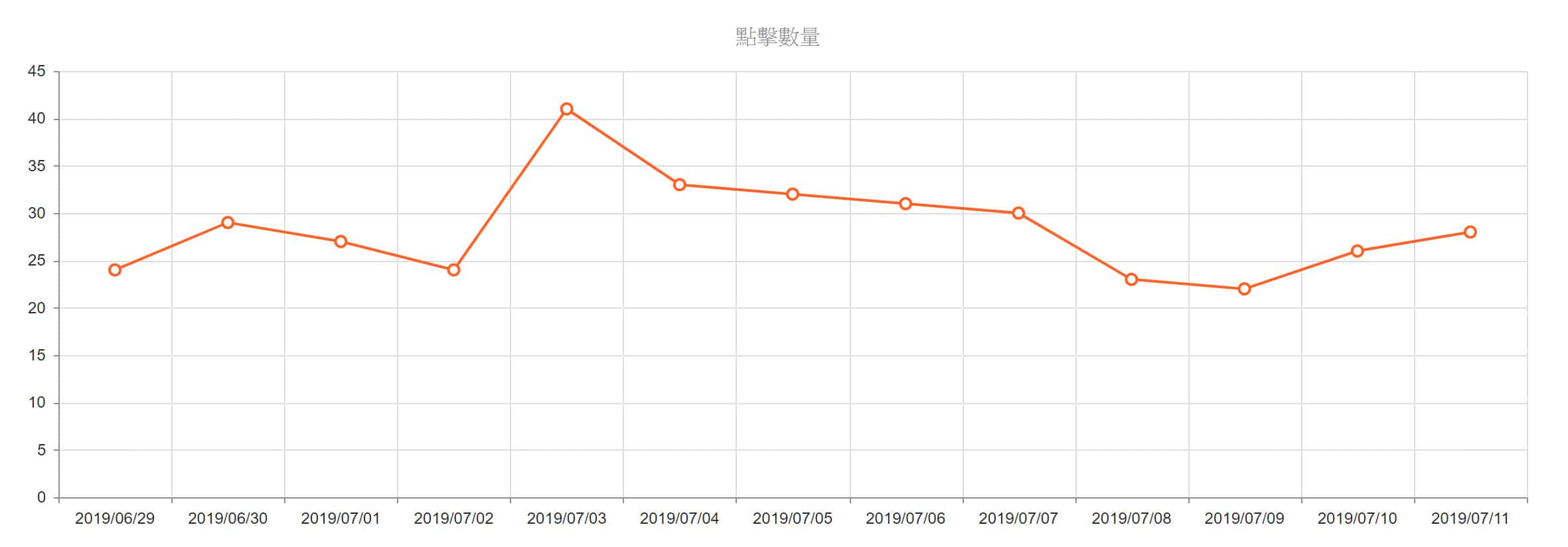 短網址點擊數據分析