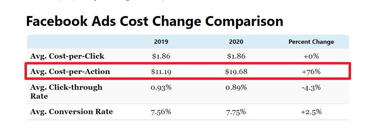 根据Fit Small Business网站分析，Facebook(Instagram)广告平台的平均投放CPA大约是美金19.68元，换算新台币约550.9元。