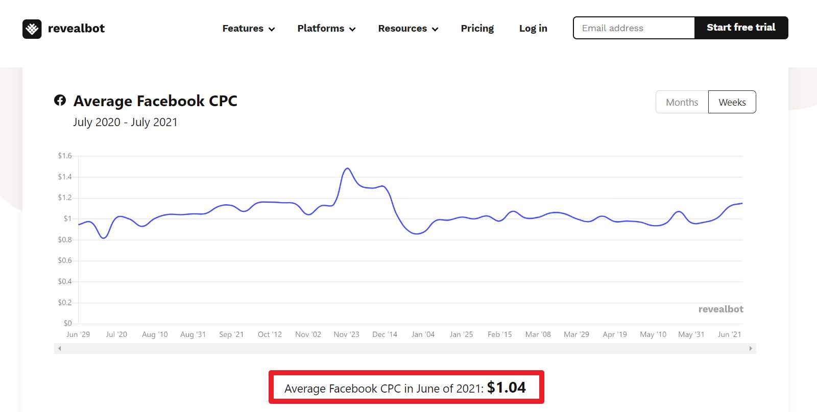 根据revealbot网站分析，Facebook(Instagram)广告平台的平均投放CPC大约是美金1.04元，换算新台币约29.08元。