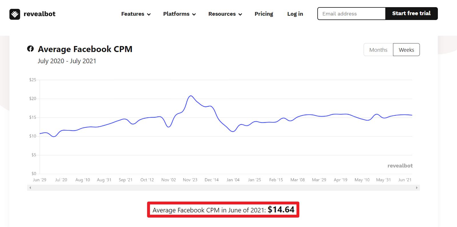 根据revealbot网站分析，Facebook(Instagram)广告平台的平均投放CPM大约是美金14.64元，换算新台币约409.81元。