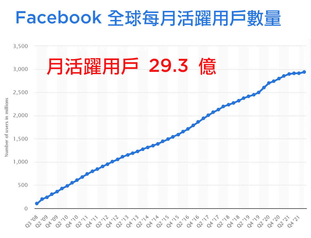 Facebook全球每月活跃用户数量