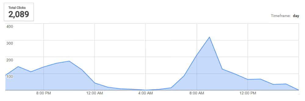 蓝标店家广告的点击分布时间图