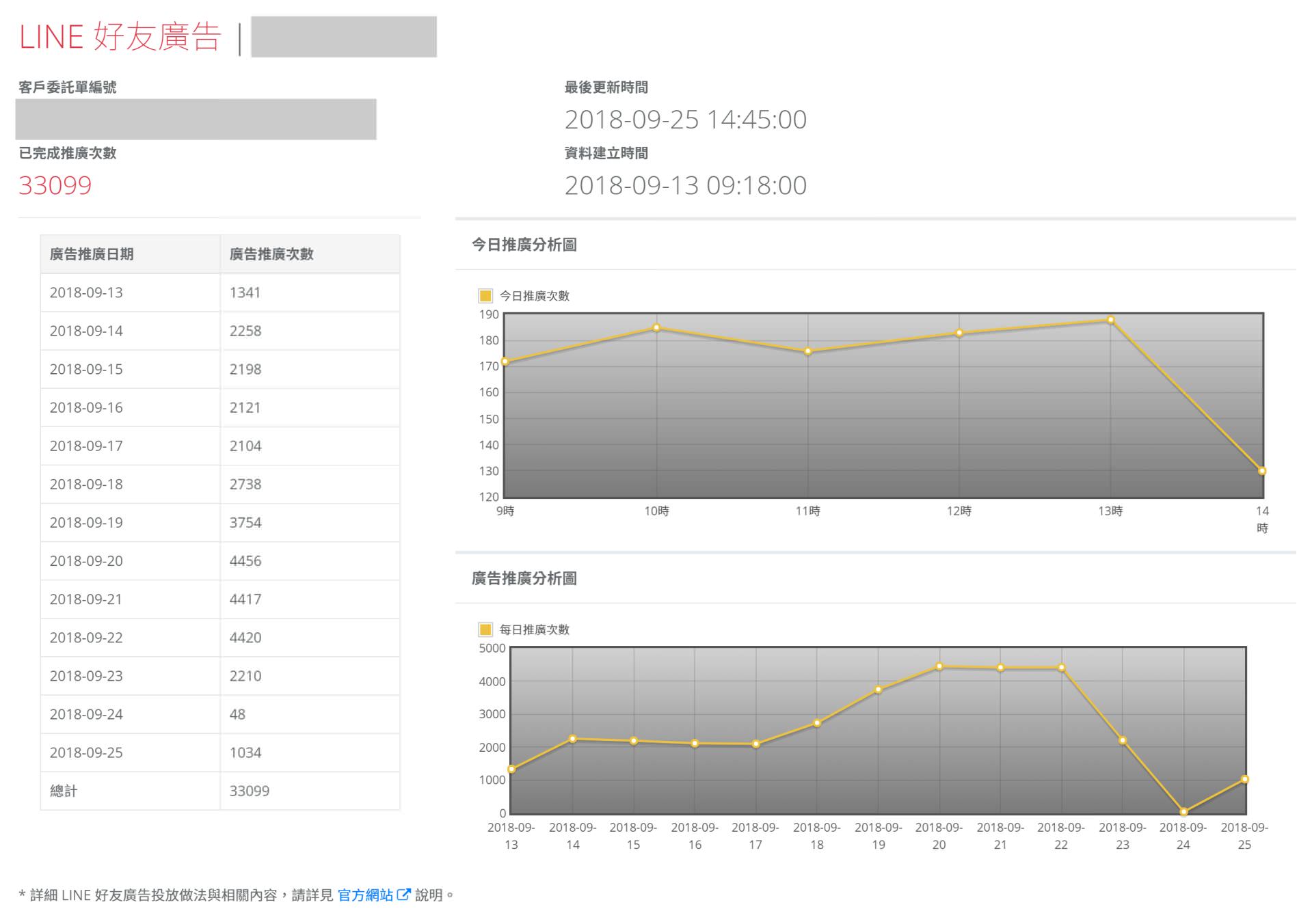 LINE 好友廣告提供透明公開的進度報告