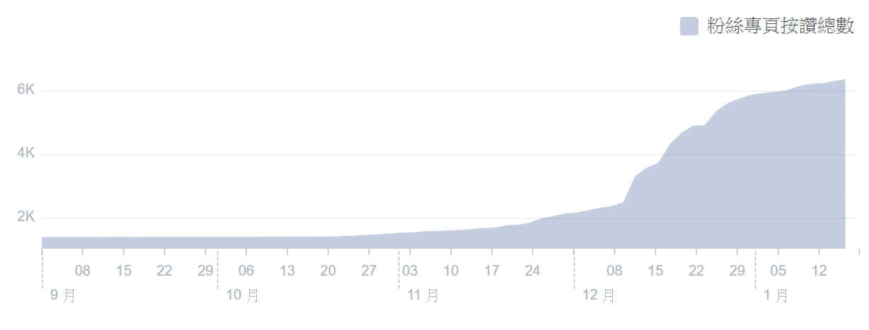 蓝眼科技社群行销绩效分析，客户丙脸书粉丝专页按赞总数
