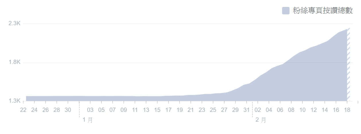蓝眼科技社群行销绩效分析，客户丁脸书粉丝专页按赞总数