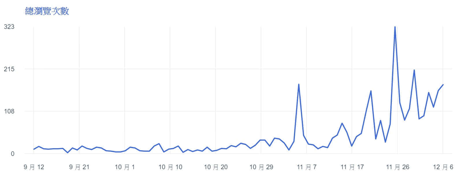 蓝眼科技社群行销绩效分析，客户甲脸书粉丝专页浏览次数