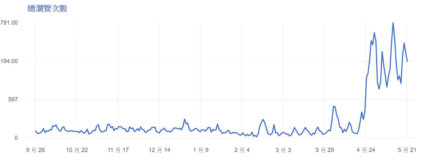 蓝眼科技社群行销绩效分析，客户乙脸书粉丝专页浏览次数