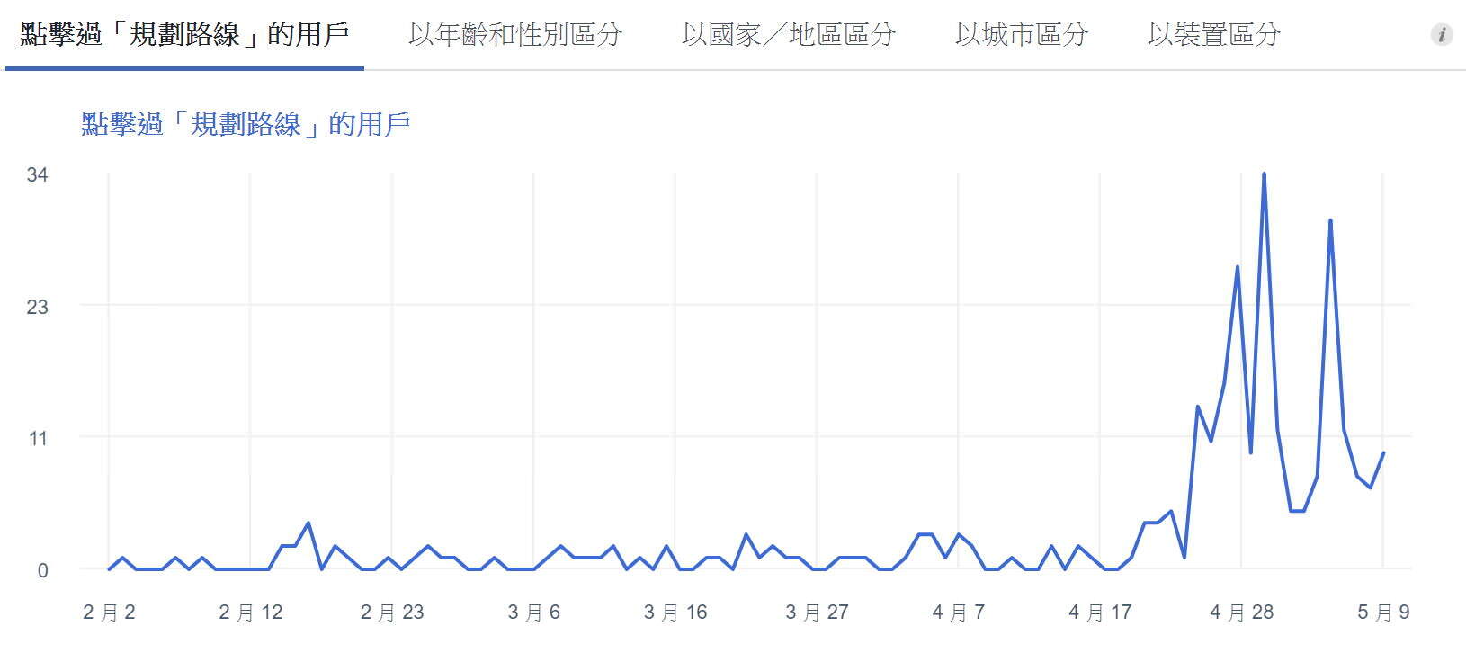 社群行销绩效:脸书点击过规划路线