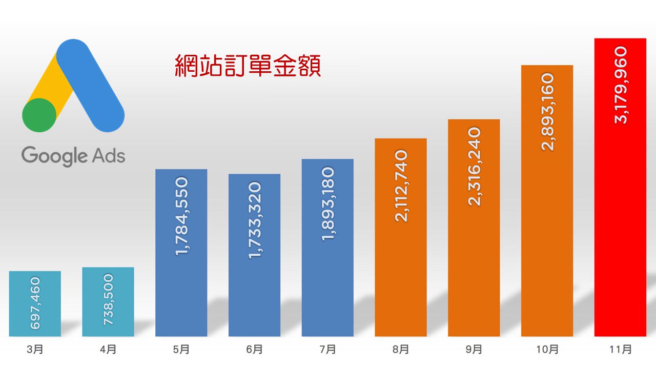 网站订单因委托Google广告而成长