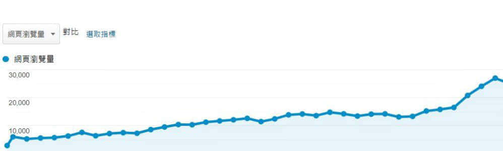 SEO排名优化服务绩效是网页浏览量提升