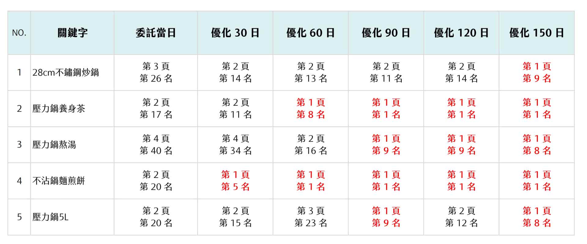 SEO排名优化服务让全省百货专柜锅具公司绩效提升