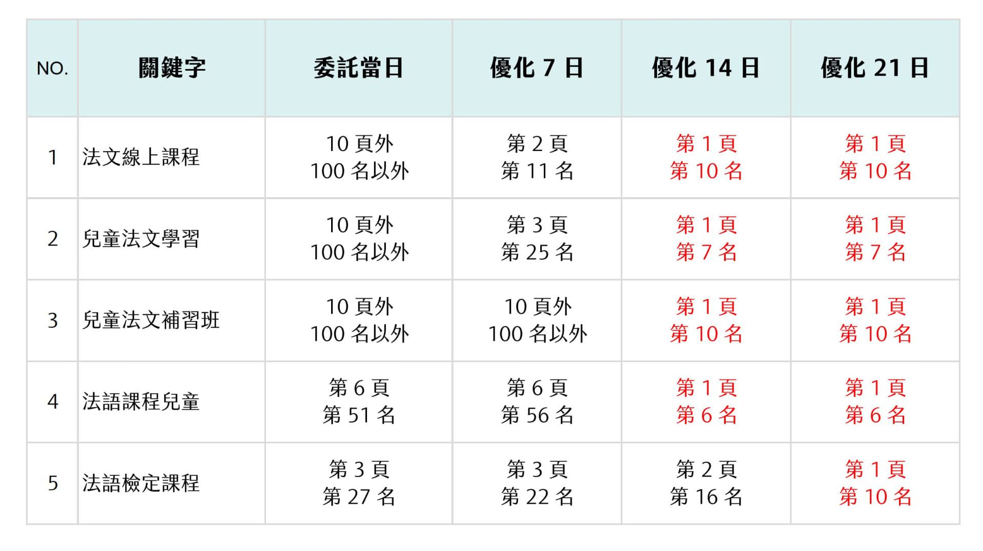 SEO排名优化服务让法文补习班绩效提升