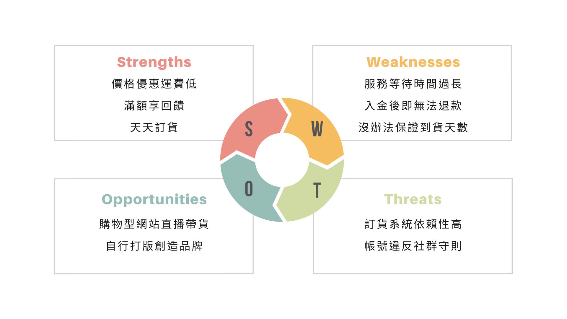 电商强弱危机分析