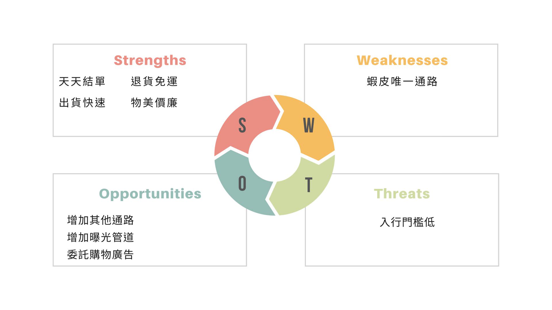 电商强弱危机分析
